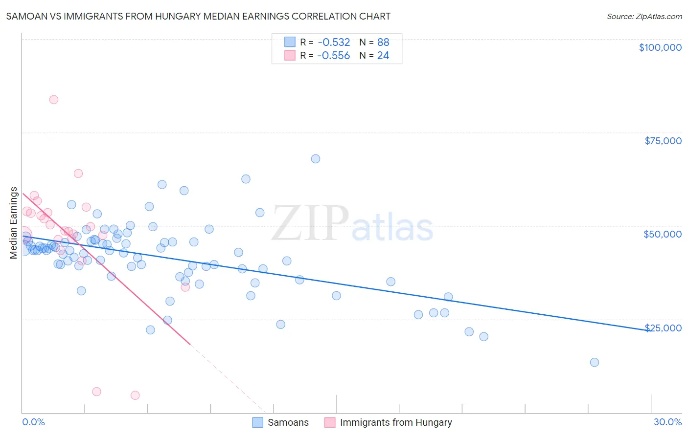 Samoan vs Immigrants from Hungary Median Earnings