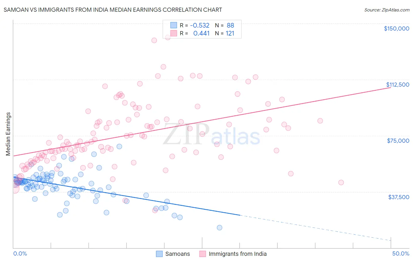 Samoan vs Immigrants from India Median Earnings