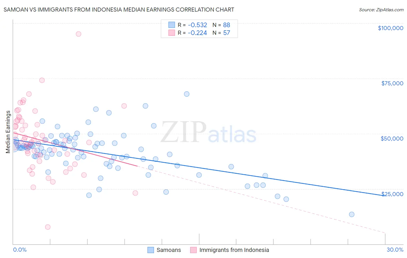 Samoan vs Immigrants from Indonesia Median Earnings