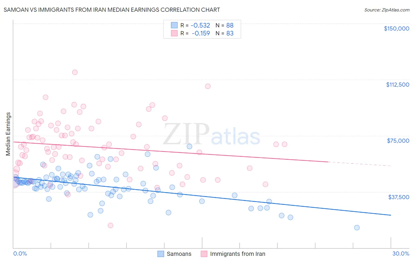 Samoan vs Immigrants from Iran Median Earnings