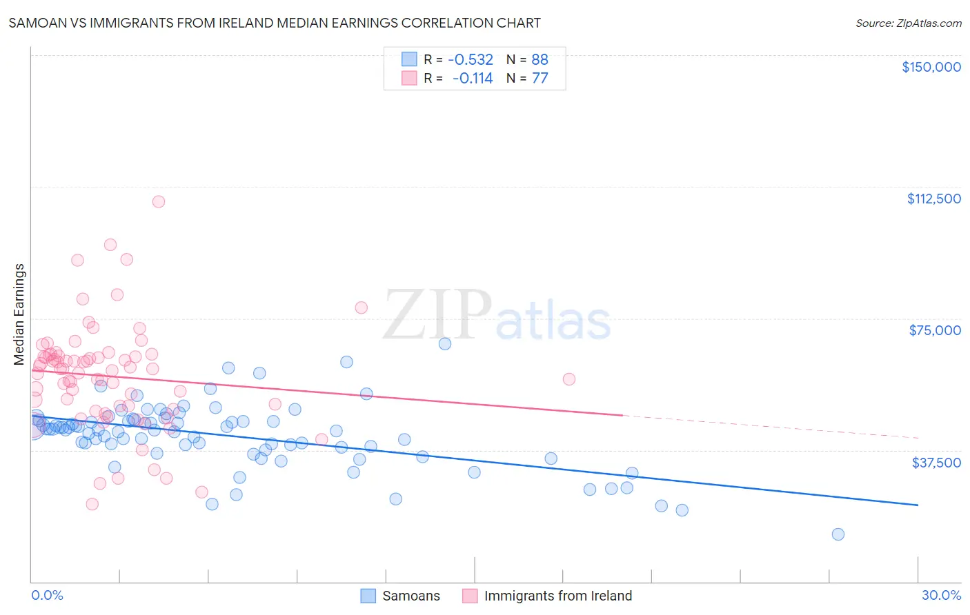 Samoan vs Immigrants from Ireland Median Earnings