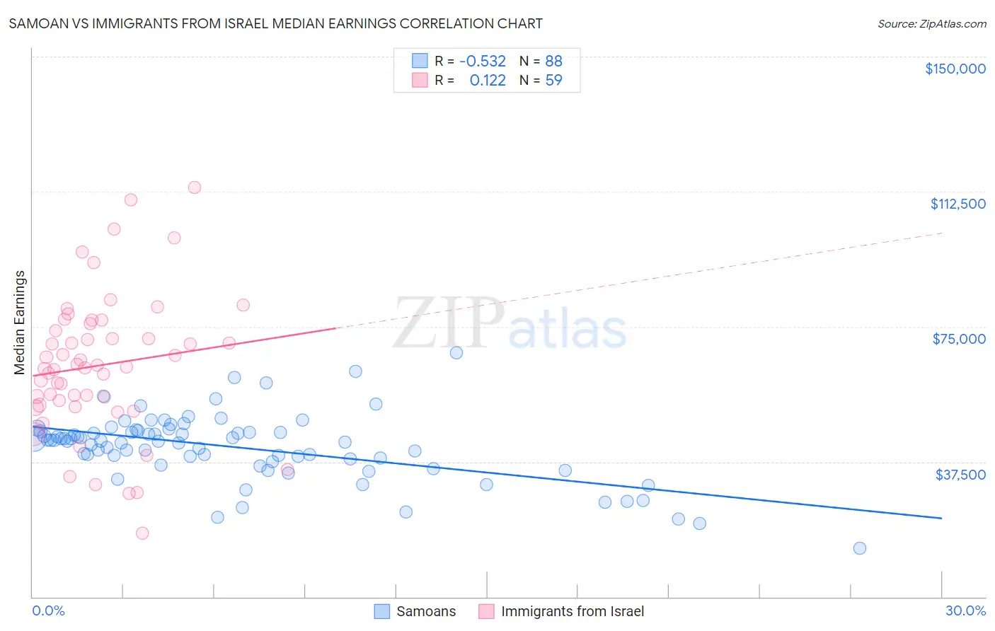 Samoan vs Immigrants from Israel Median Earnings