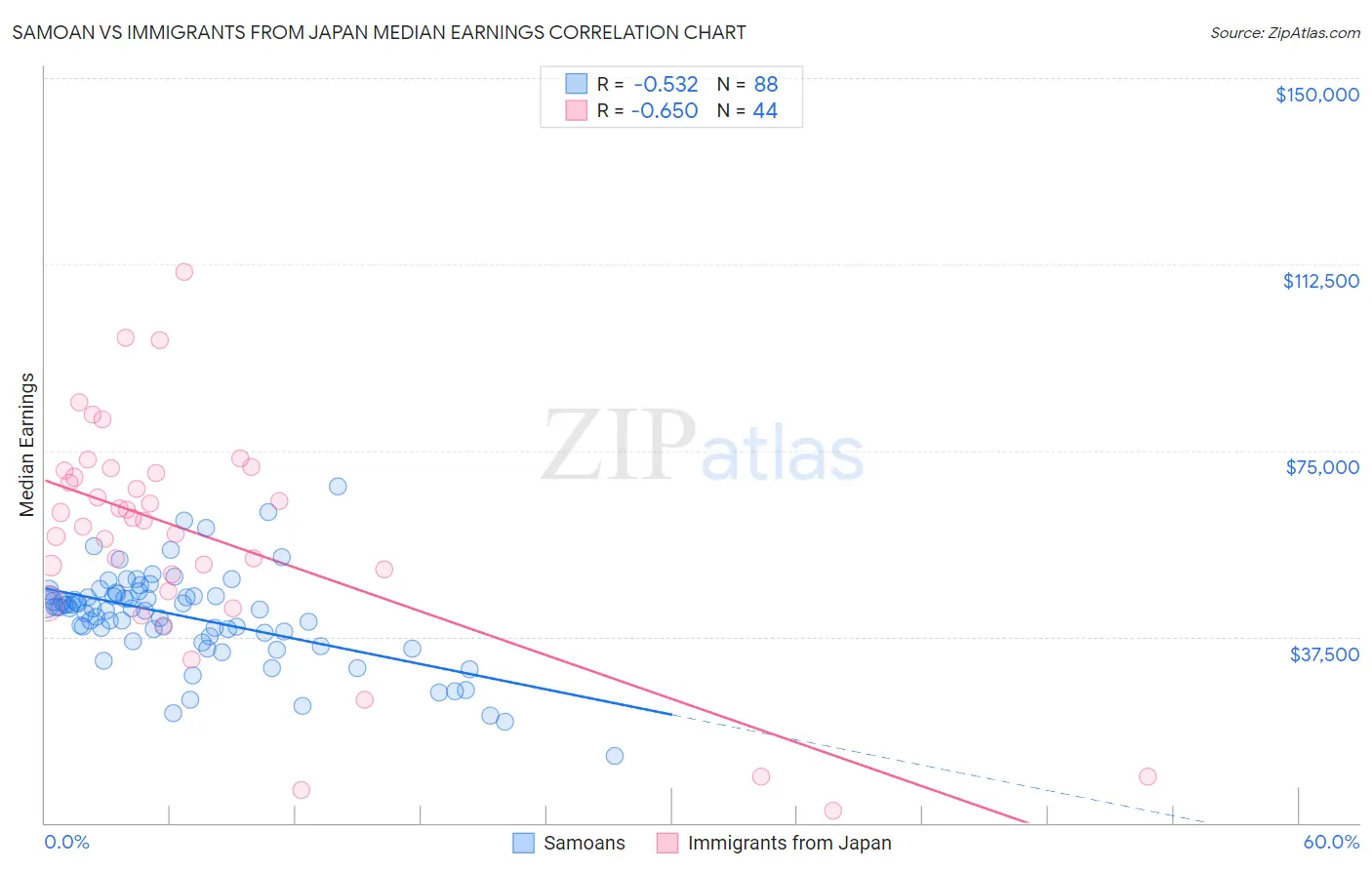 Samoan vs Immigrants from Japan Median Earnings