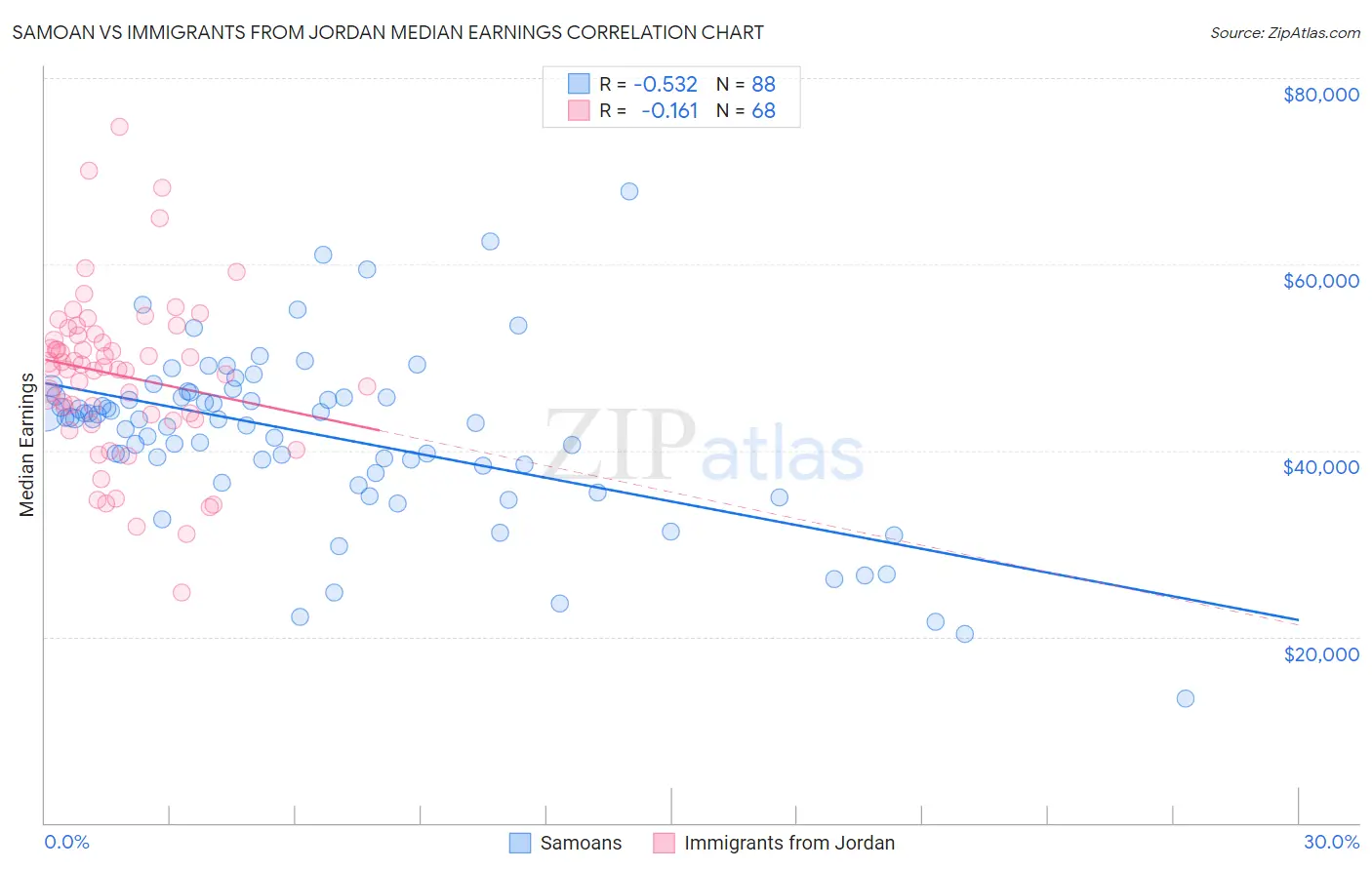 Samoan vs Immigrants from Jordan Median Earnings