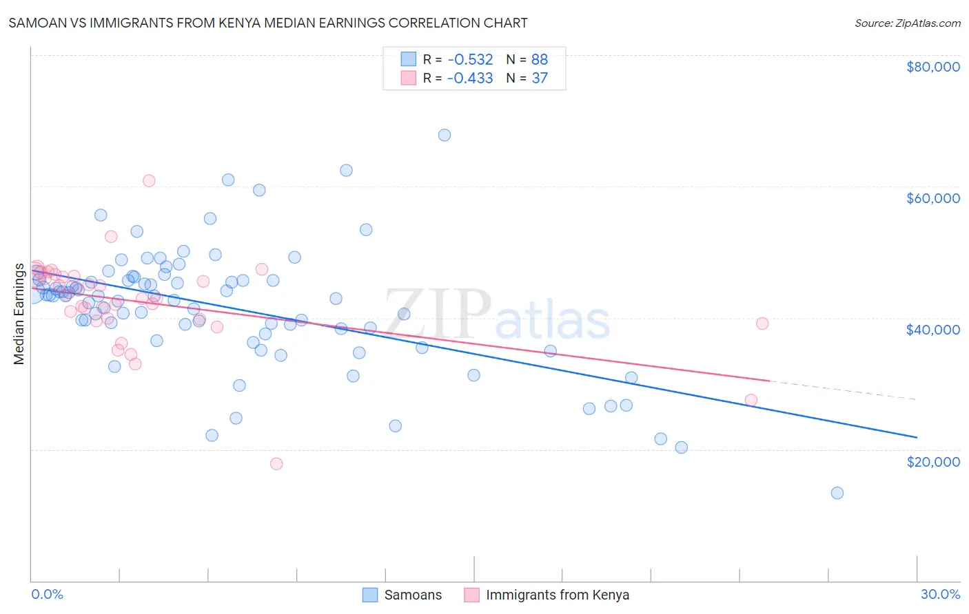 Samoan vs Immigrants from Kenya Median Earnings
