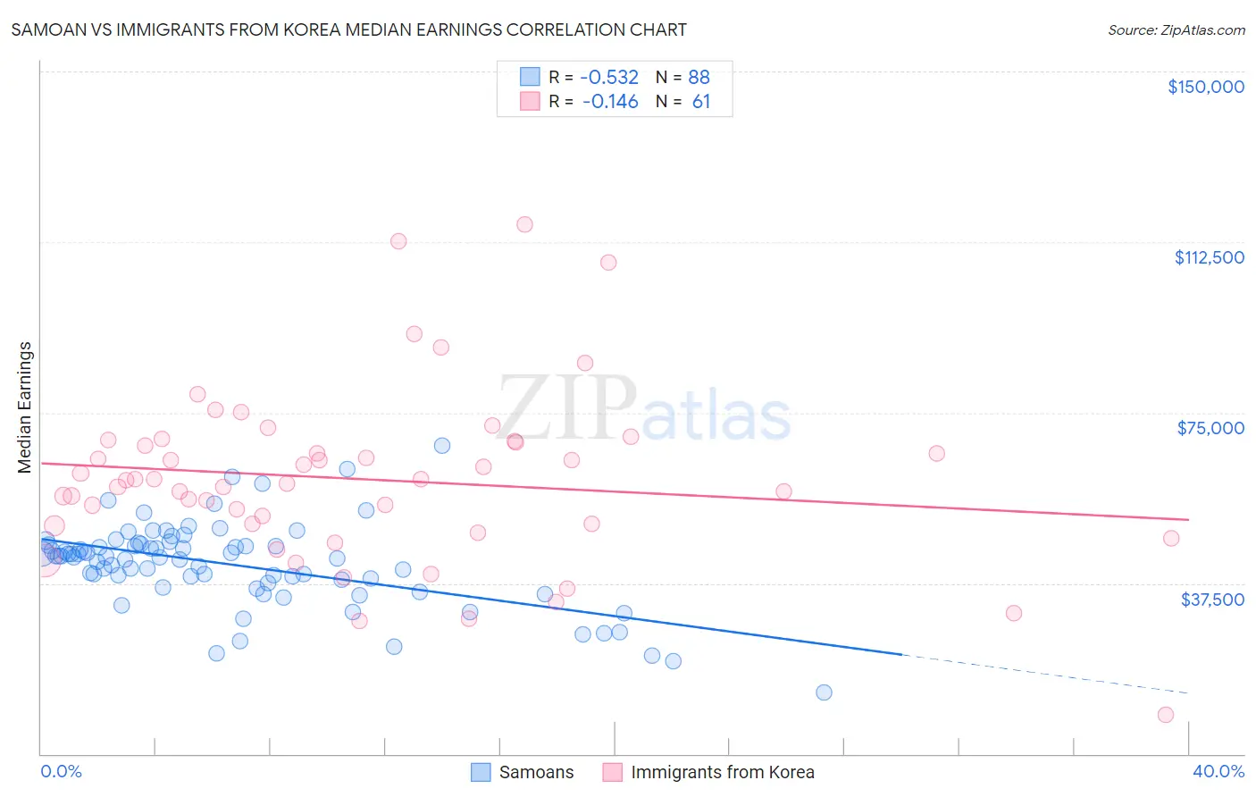 Samoan vs Immigrants from Korea Median Earnings
