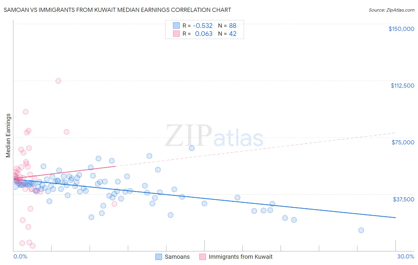 Samoan vs Immigrants from Kuwait Median Earnings