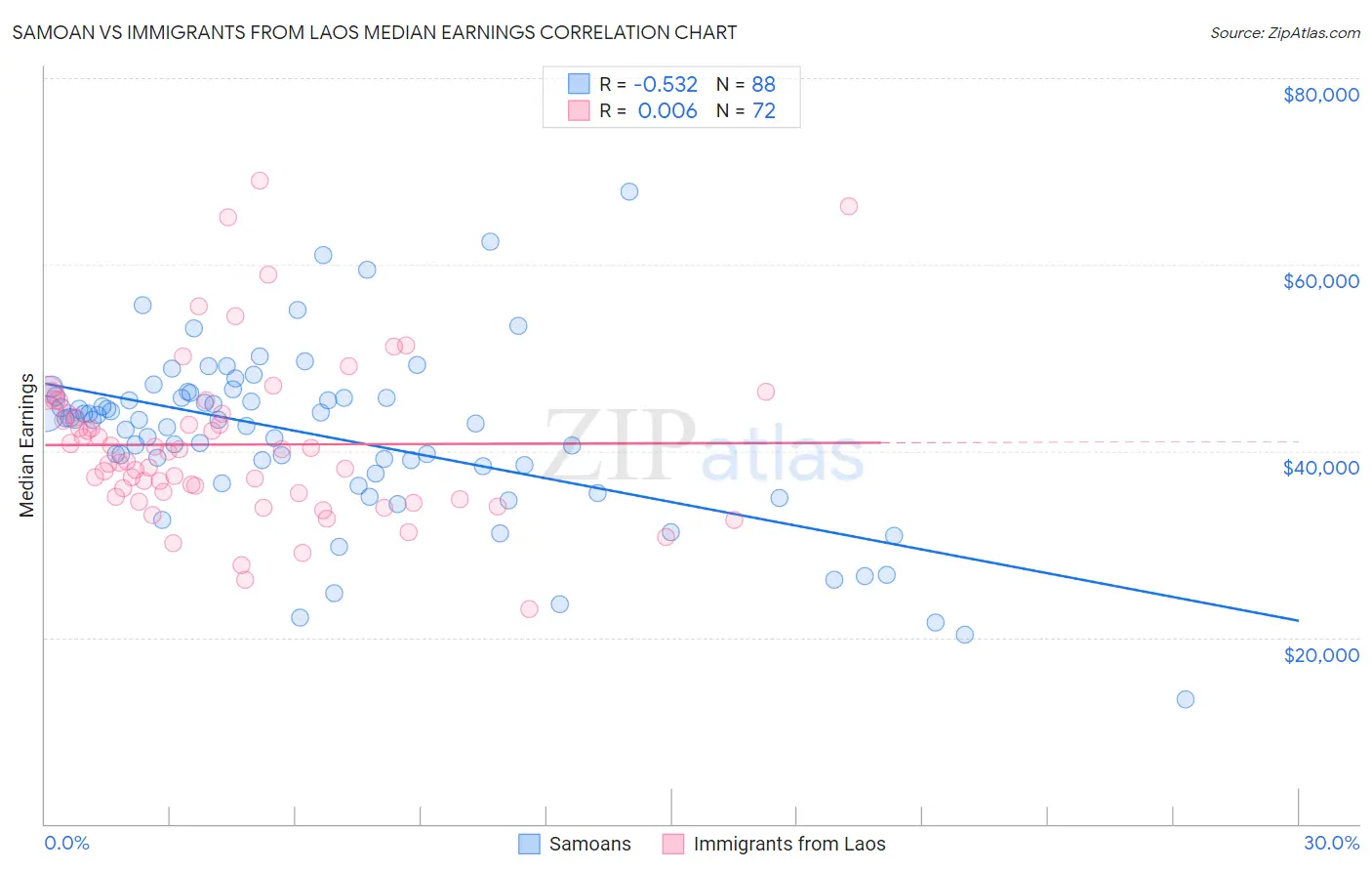 Samoan vs Immigrants from Laos Median Earnings