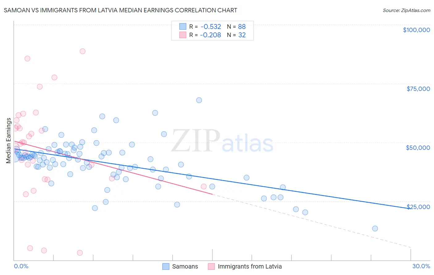 Samoan vs Immigrants from Latvia Median Earnings