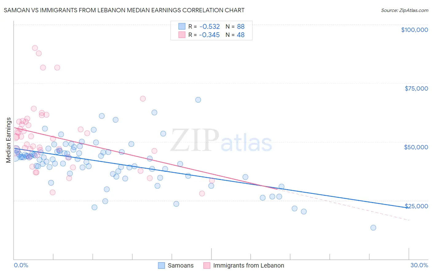 Samoan vs Immigrants from Lebanon Median Earnings