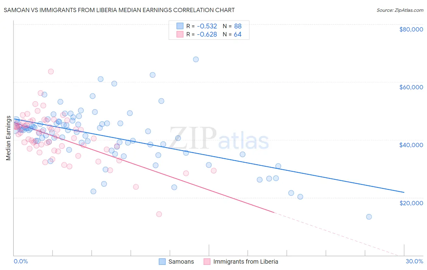 Samoan vs Immigrants from Liberia Median Earnings