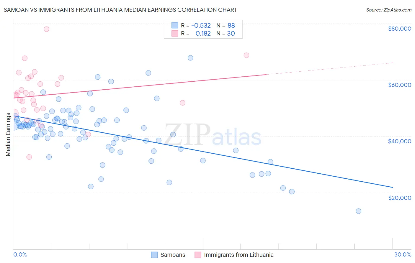 Samoan vs Immigrants from Lithuania Median Earnings