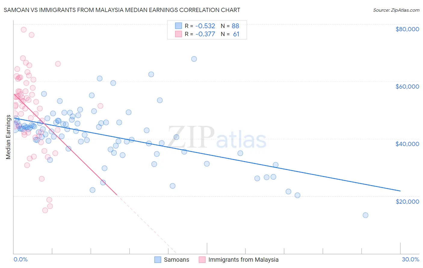 Samoan vs Immigrants from Malaysia Median Earnings