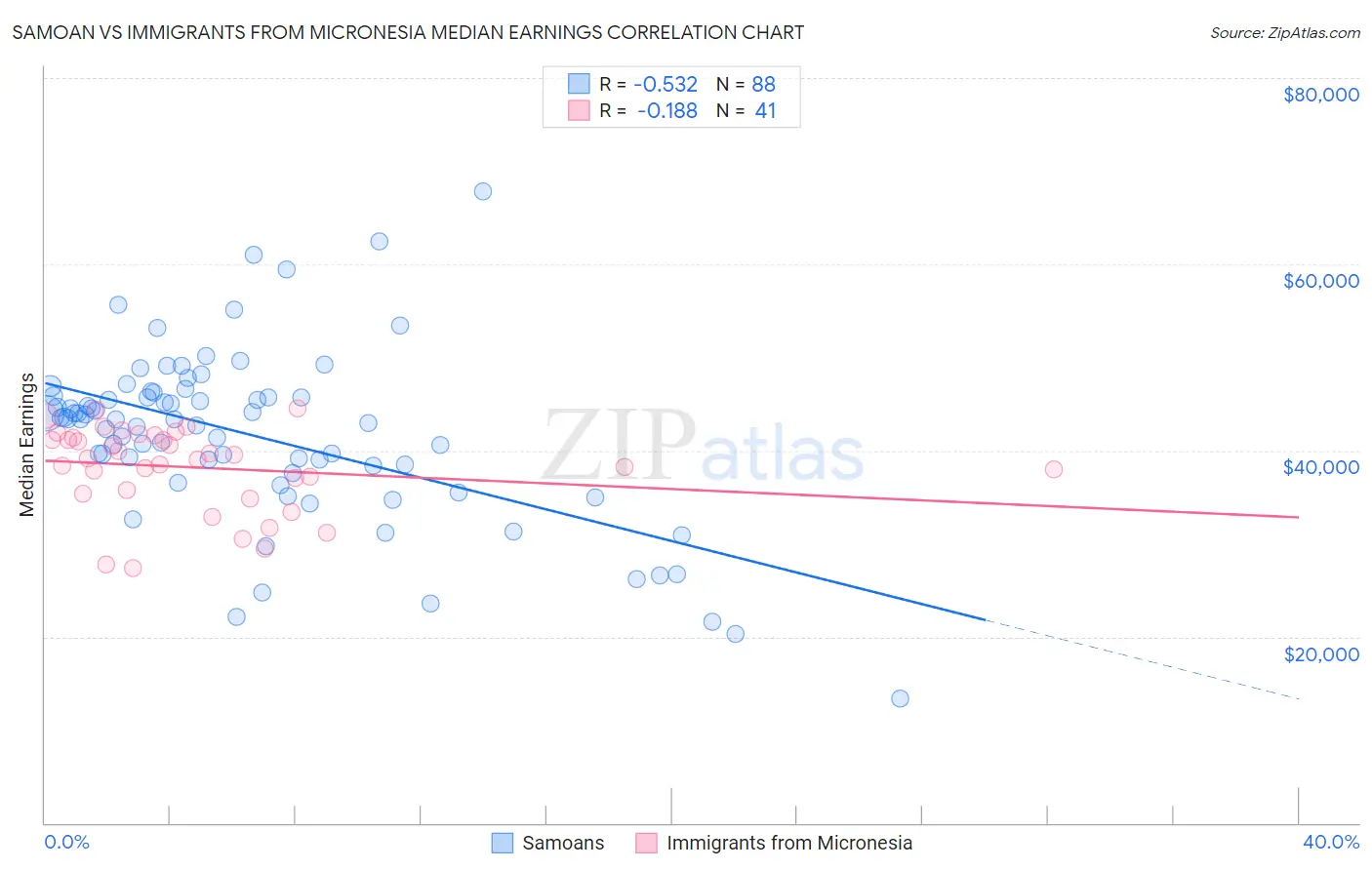 Samoan vs Immigrants from Micronesia Median Earnings