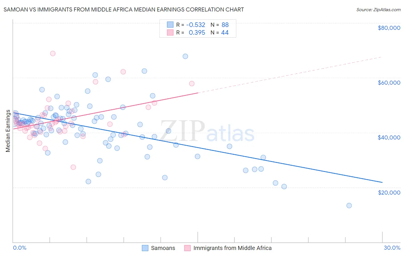 Samoan vs Immigrants from Middle Africa Median Earnings