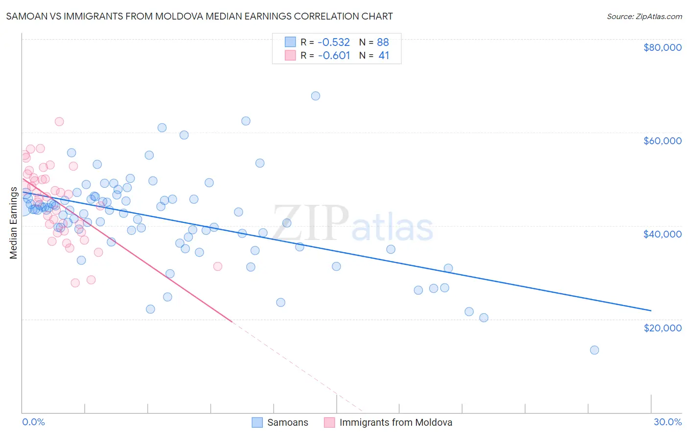 Samoan vs Immigrants from Moldova Median Earnings