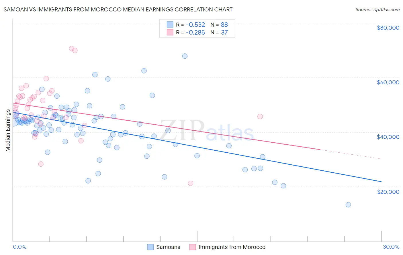 Samoan vs Immigrants from Morocco Median Earnings