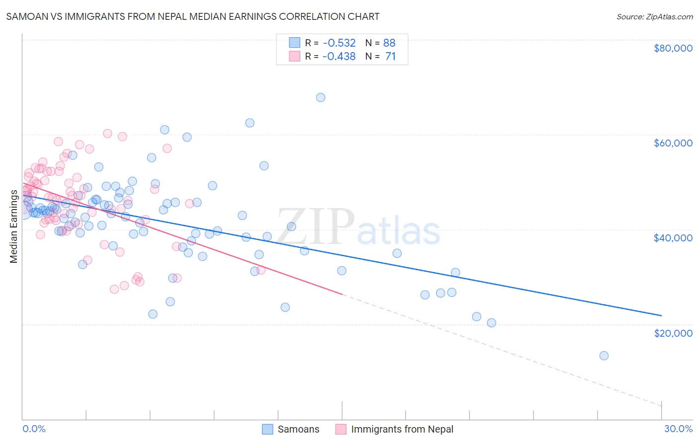Samoan vs Immigrants from Nepal Median Earnings