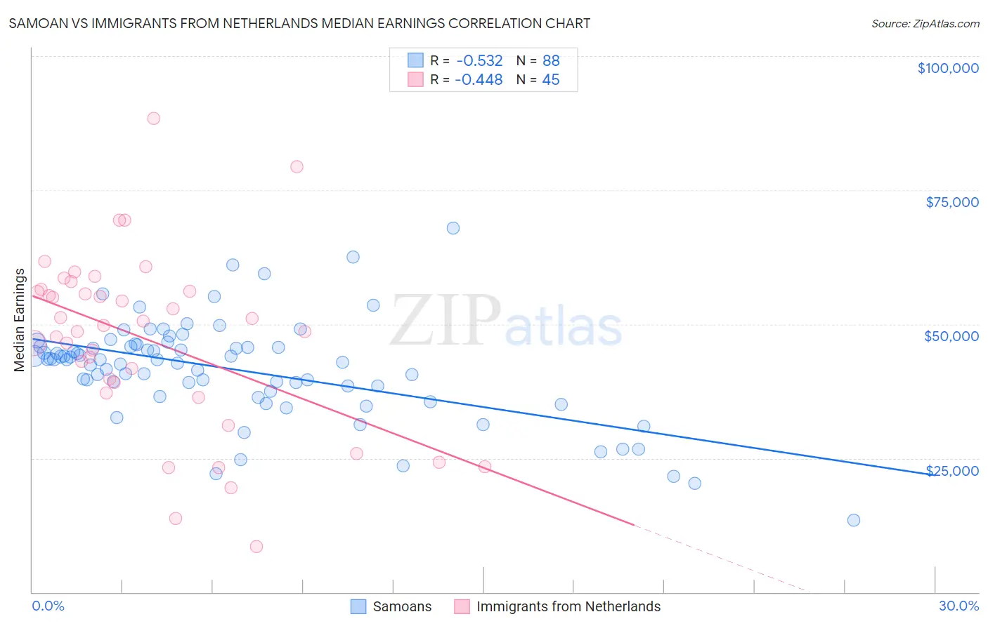 Samoan vs Immigrants from Netherlands Median Earnings