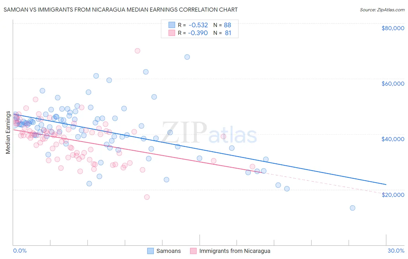 Samoan vs Immigrants from Nicaragua Median Earnings