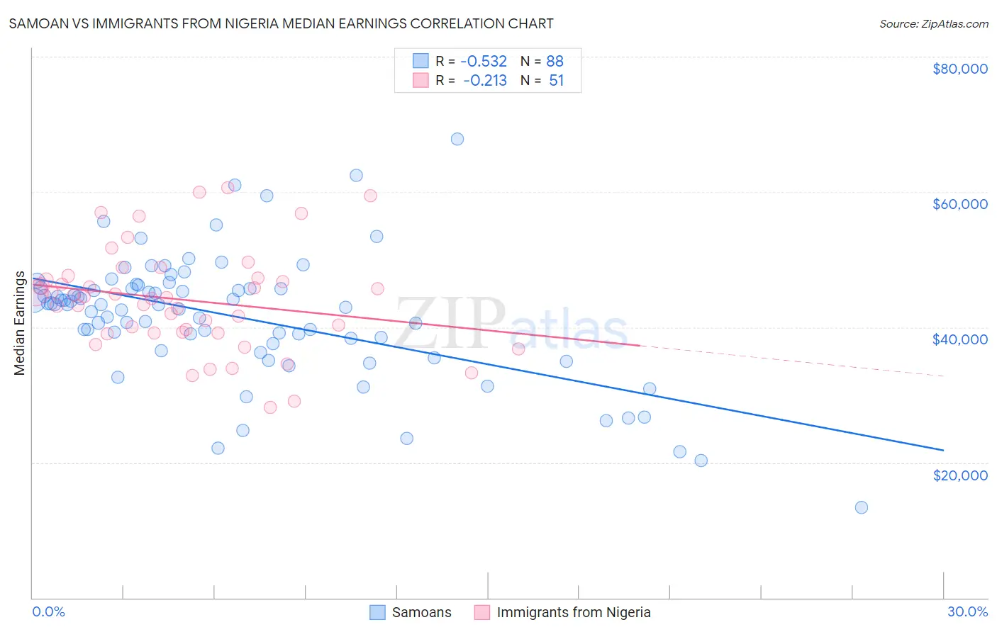 Samoan vs Immigrants from Nigeria Median Earnings