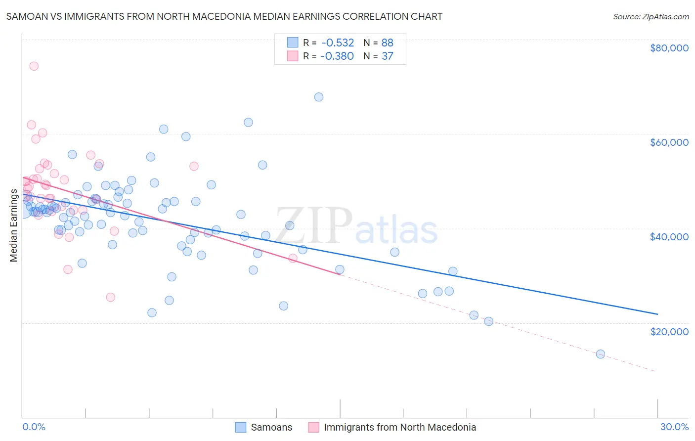 Samoan vs Immigrants from North Macedonia Median Earnings