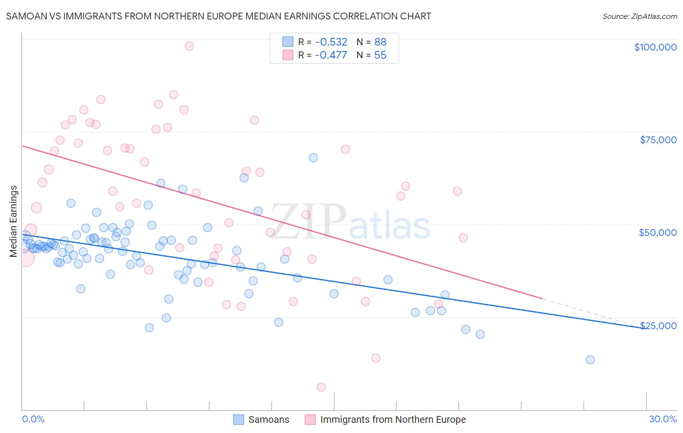 Samoan vs Immigrants from Northern Europe Median Earnings