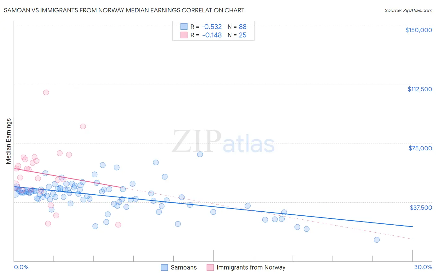 Samoan vs Immigrants from Norway Median Earnings
