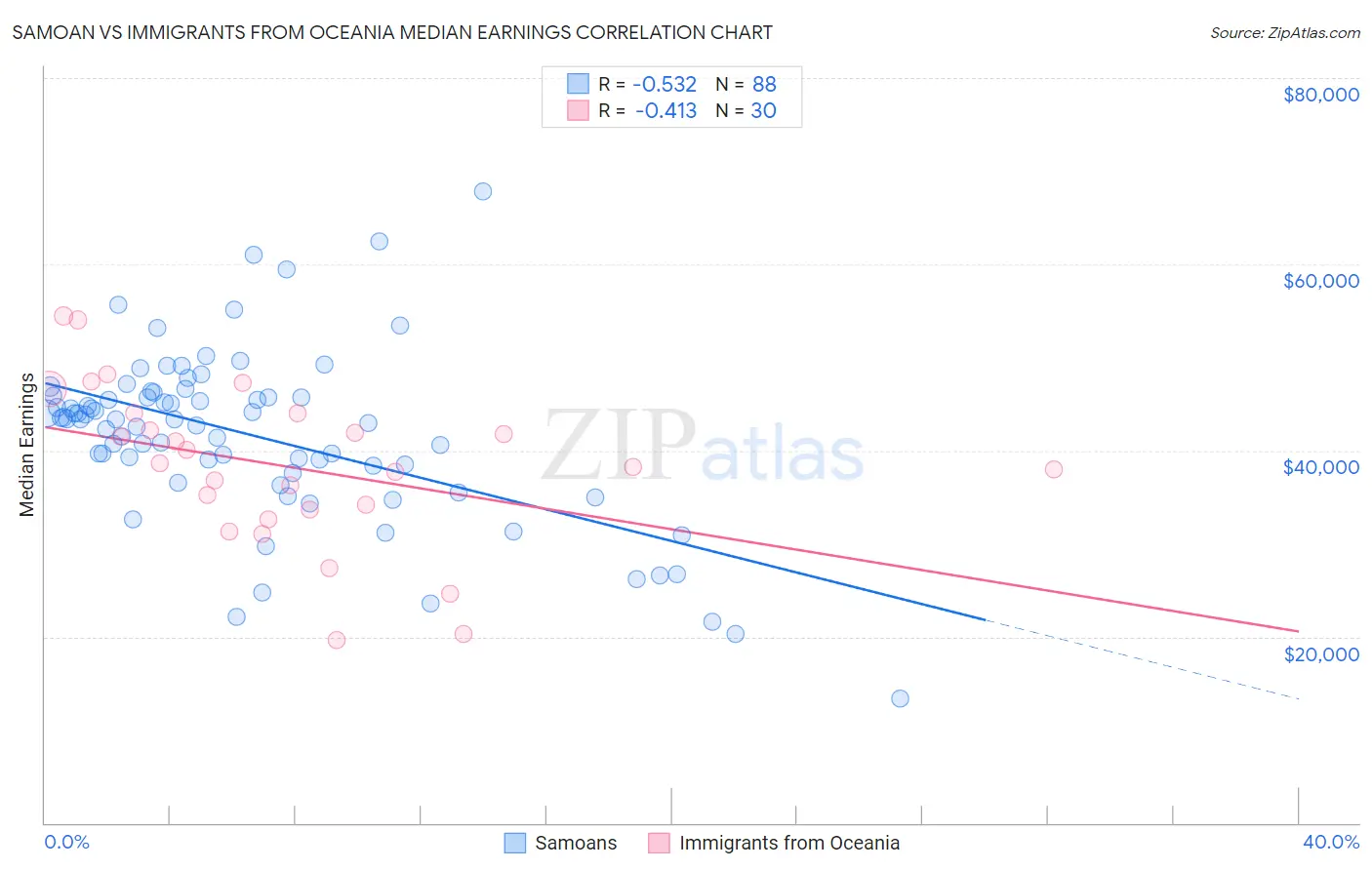 Samoan vs Immigrants from Oceania Median Earnings