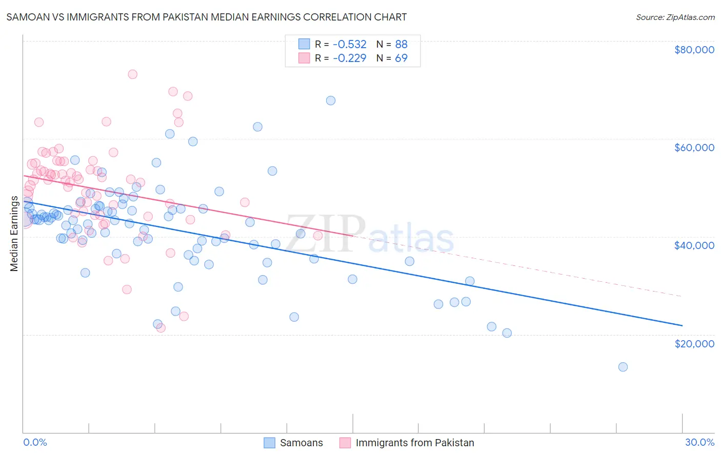 Samoan vs Immigrants from Pakistan Median Earnings