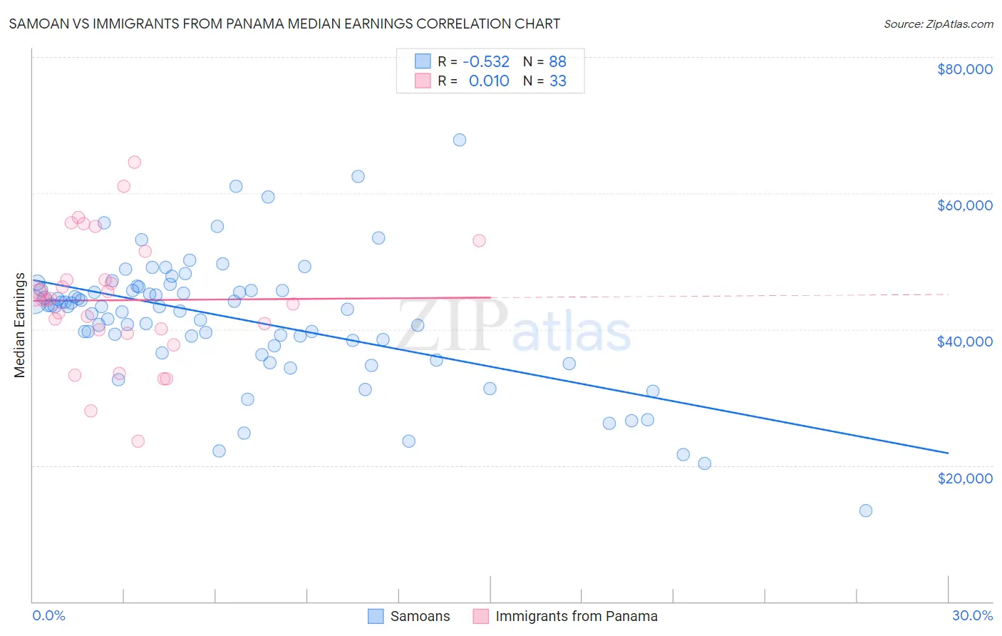 Samoan vs Immigrants from Panama Median Earnings