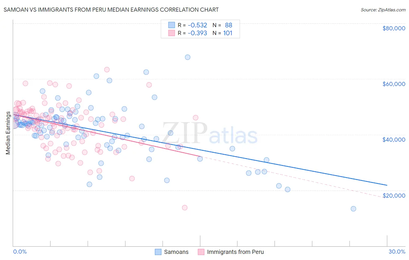 Samoan vs Immigrants from Peru Median Earnings