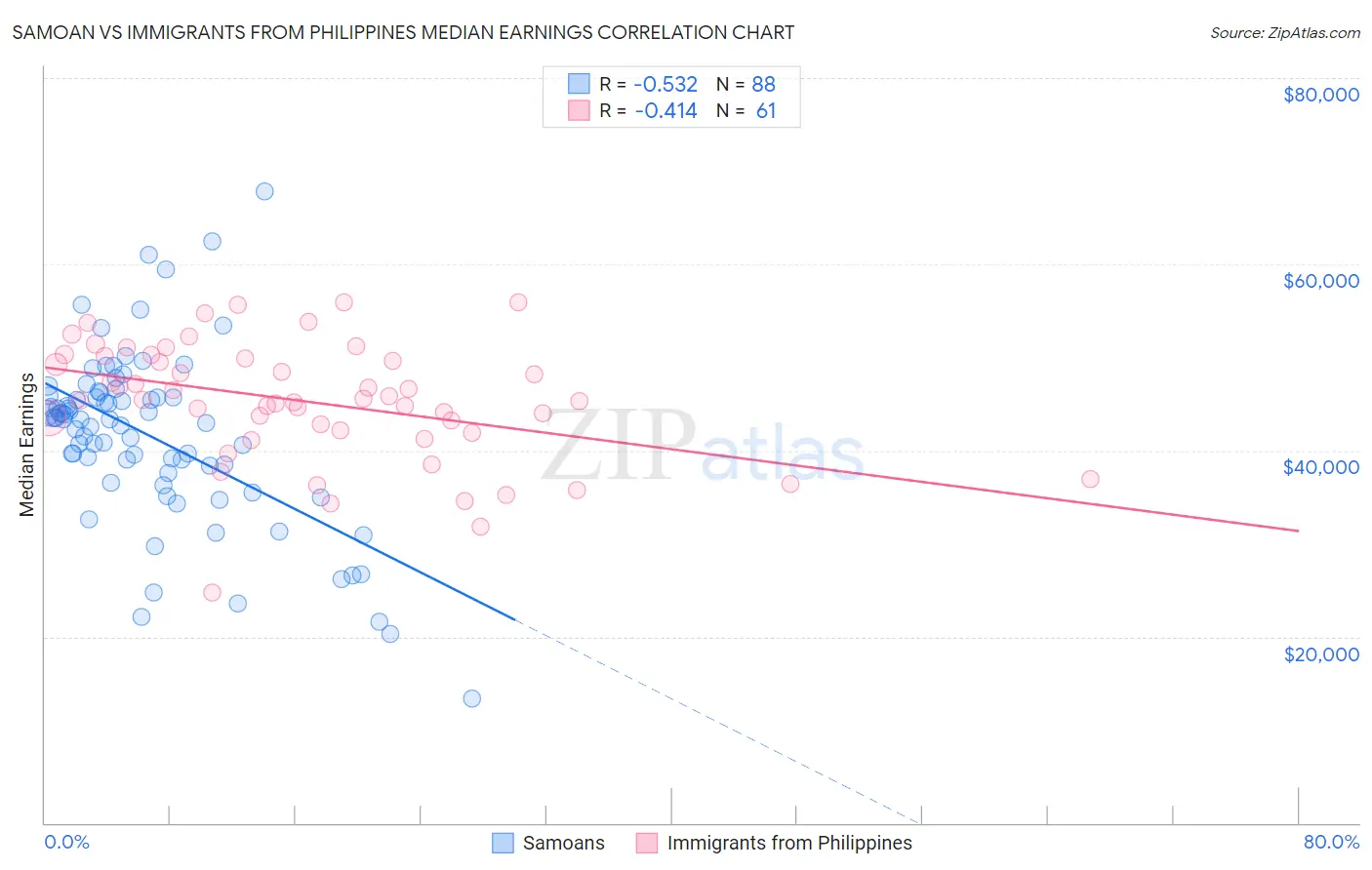 Samoan vs Immigrants from Philippines Median Earnings
