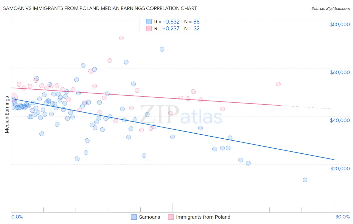 Samoan vs Immigrants from Poland Median Earnings