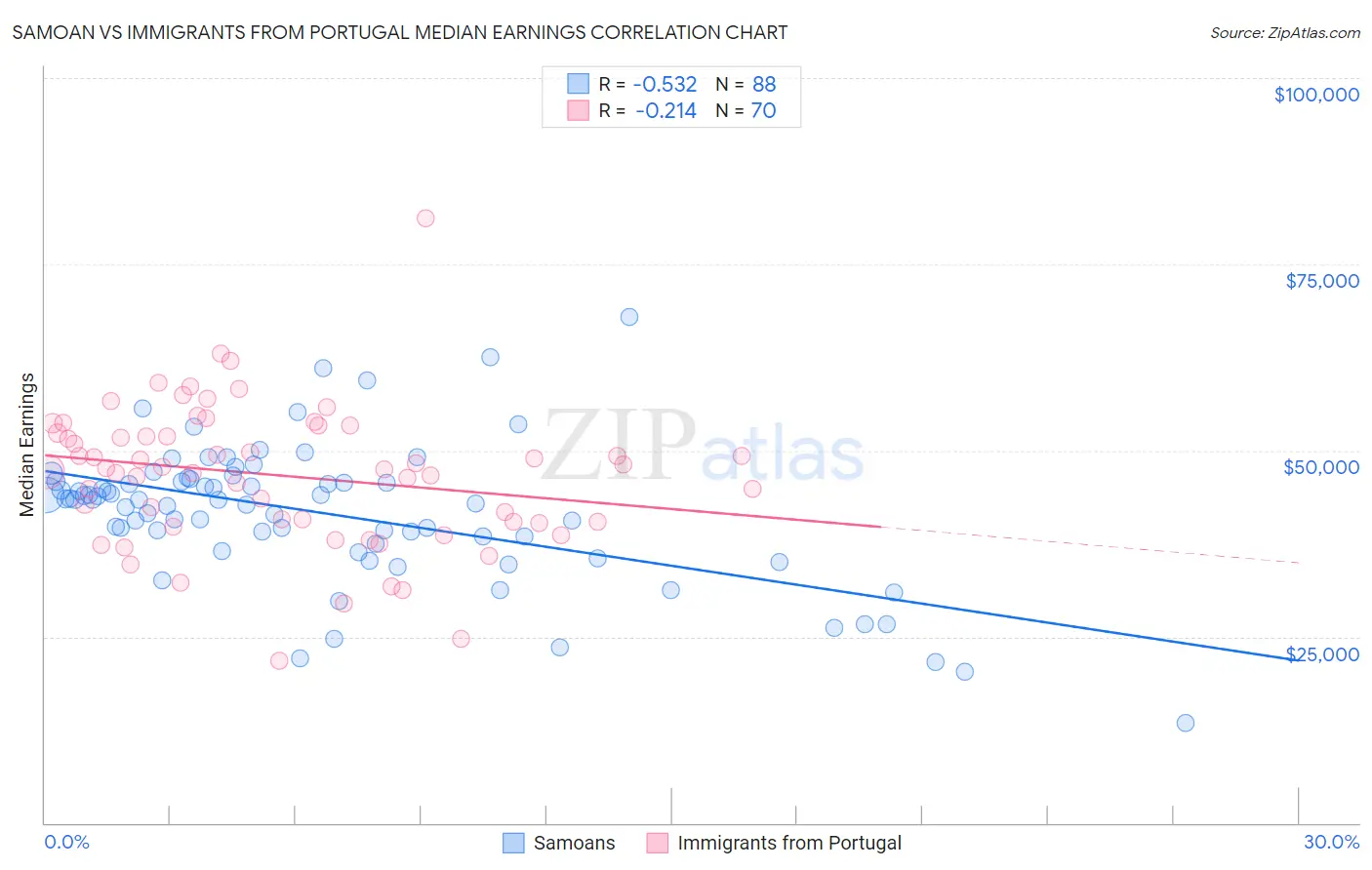 Samoan vs Immigrants from Portugal Median Earnings