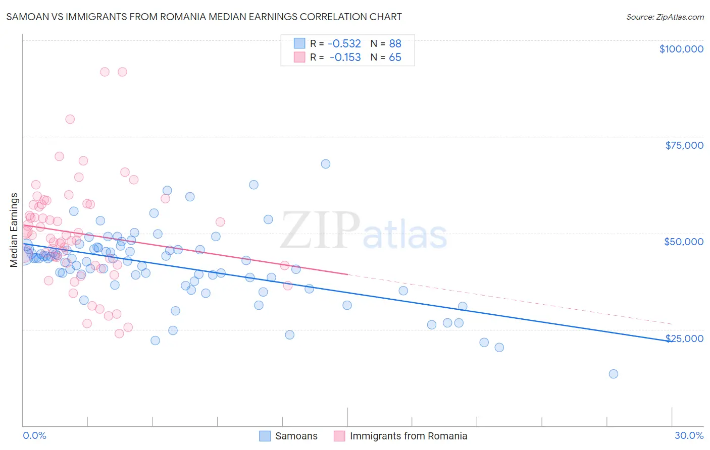 Samoan vs Immigrants from Romania Median Earnings