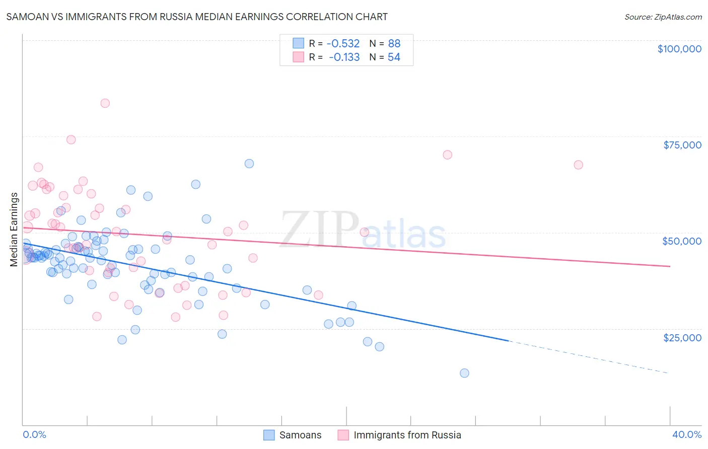 Samoan vs Immigrants from Russia Median Earnings