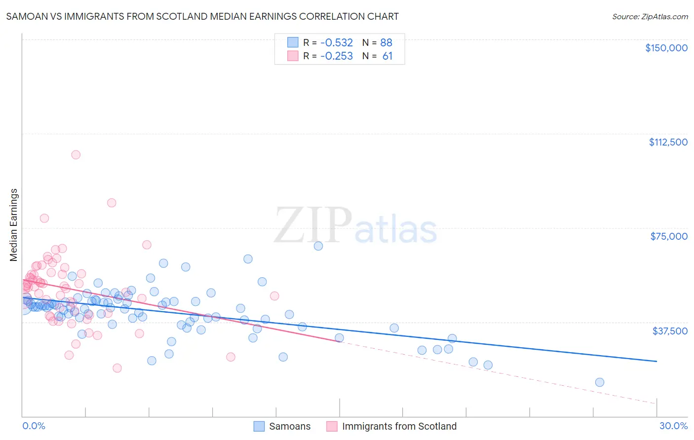 Samoan vs Immigrants from Scotland Median Earnings