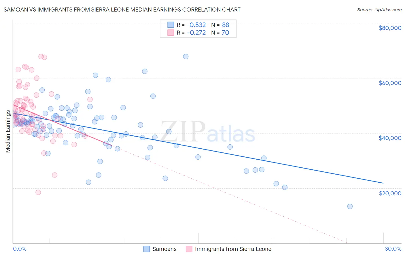 Samoan vs Immigrants from Sierra Leone Median Earnings