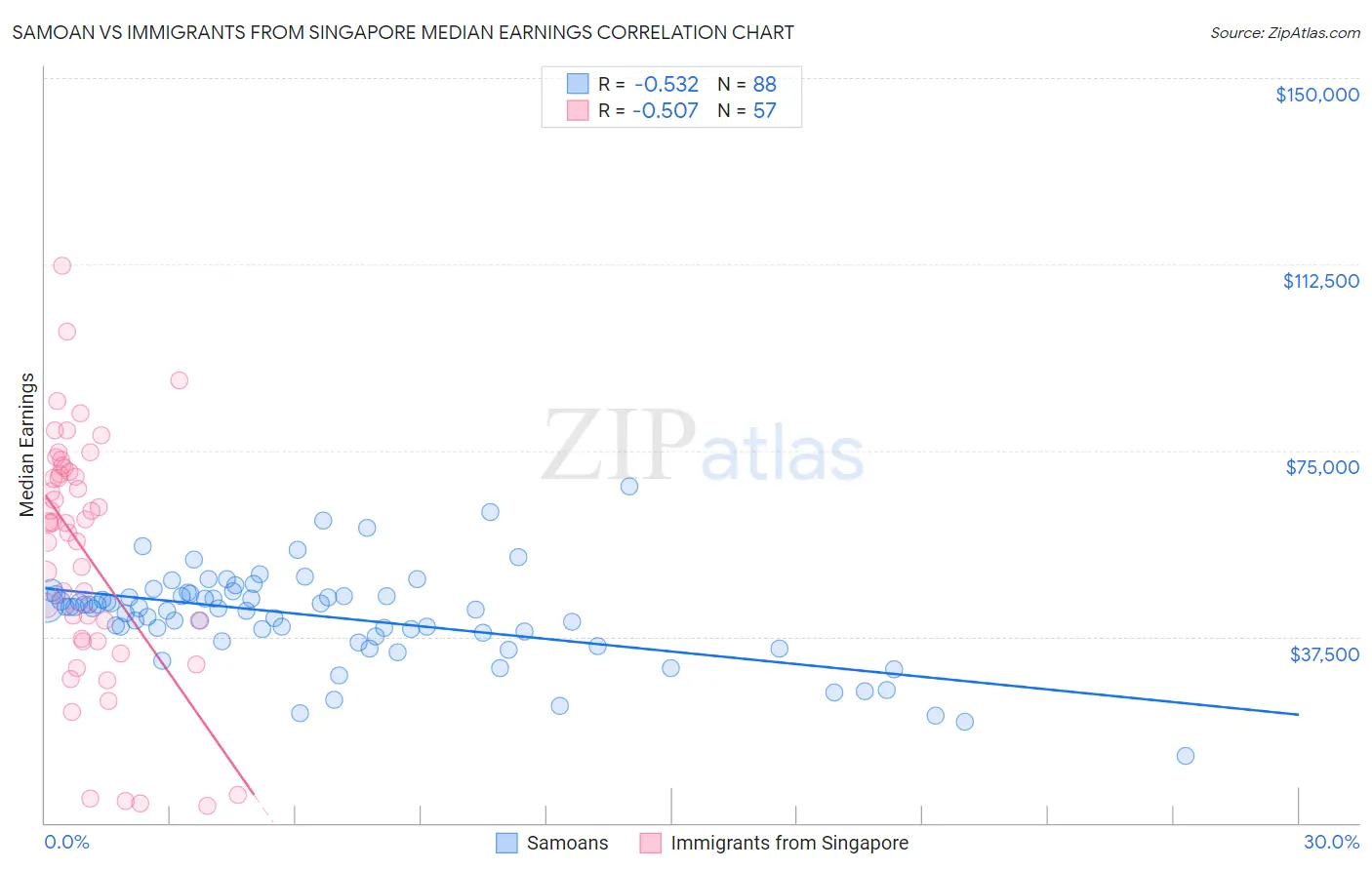 Samoan vs Immigrants from Singapore Median Earnings