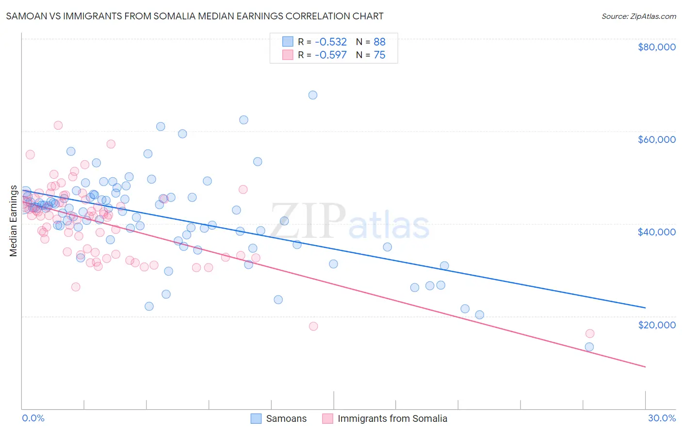 Samoan vs Immigrants from Somalia Median Earnings