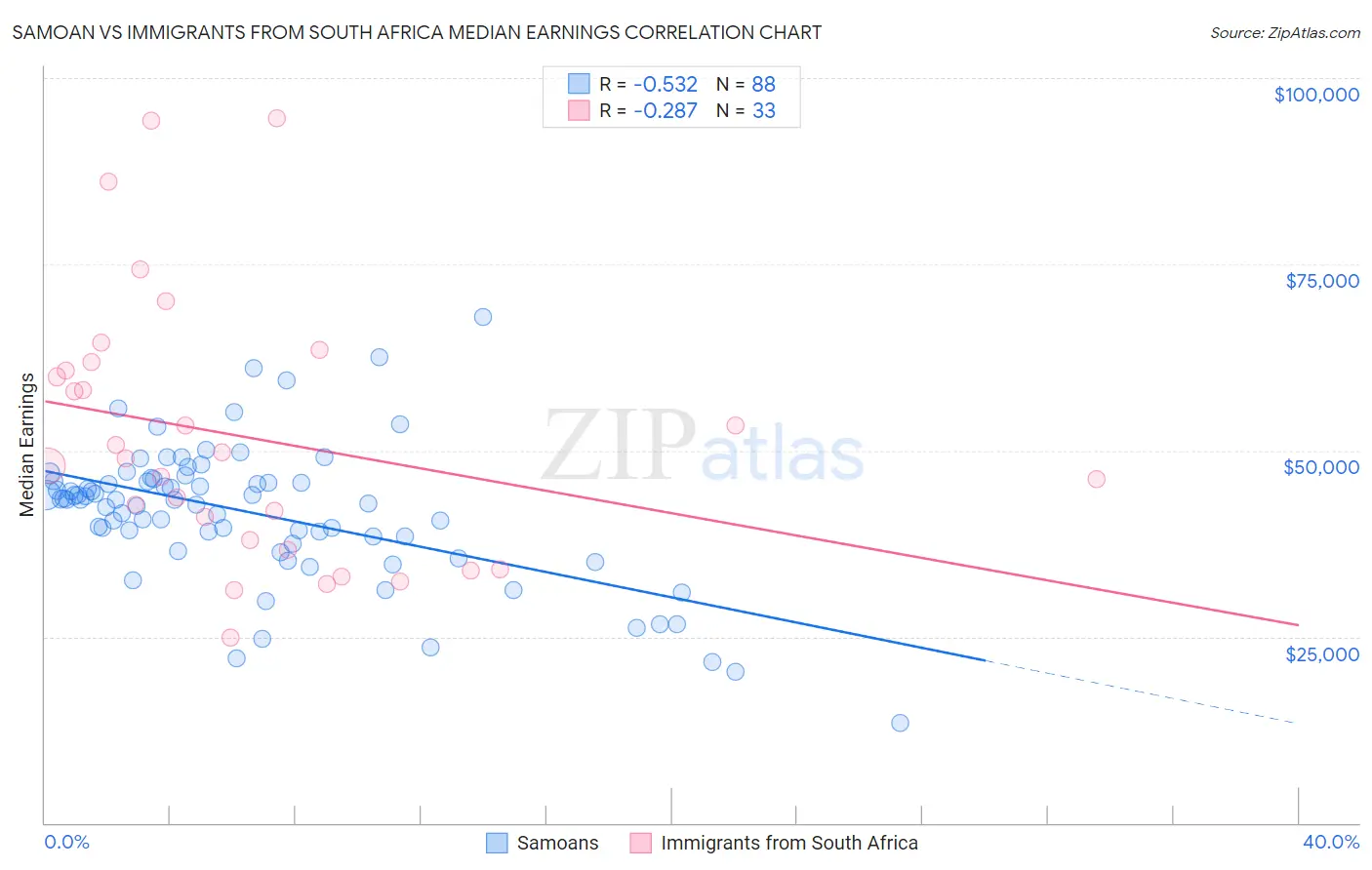 Samoan vs Immigrants from South Africa Median Earnings