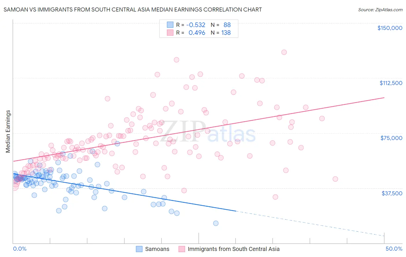 Samoan vs Immigrants from South Central Asia Median Earnings