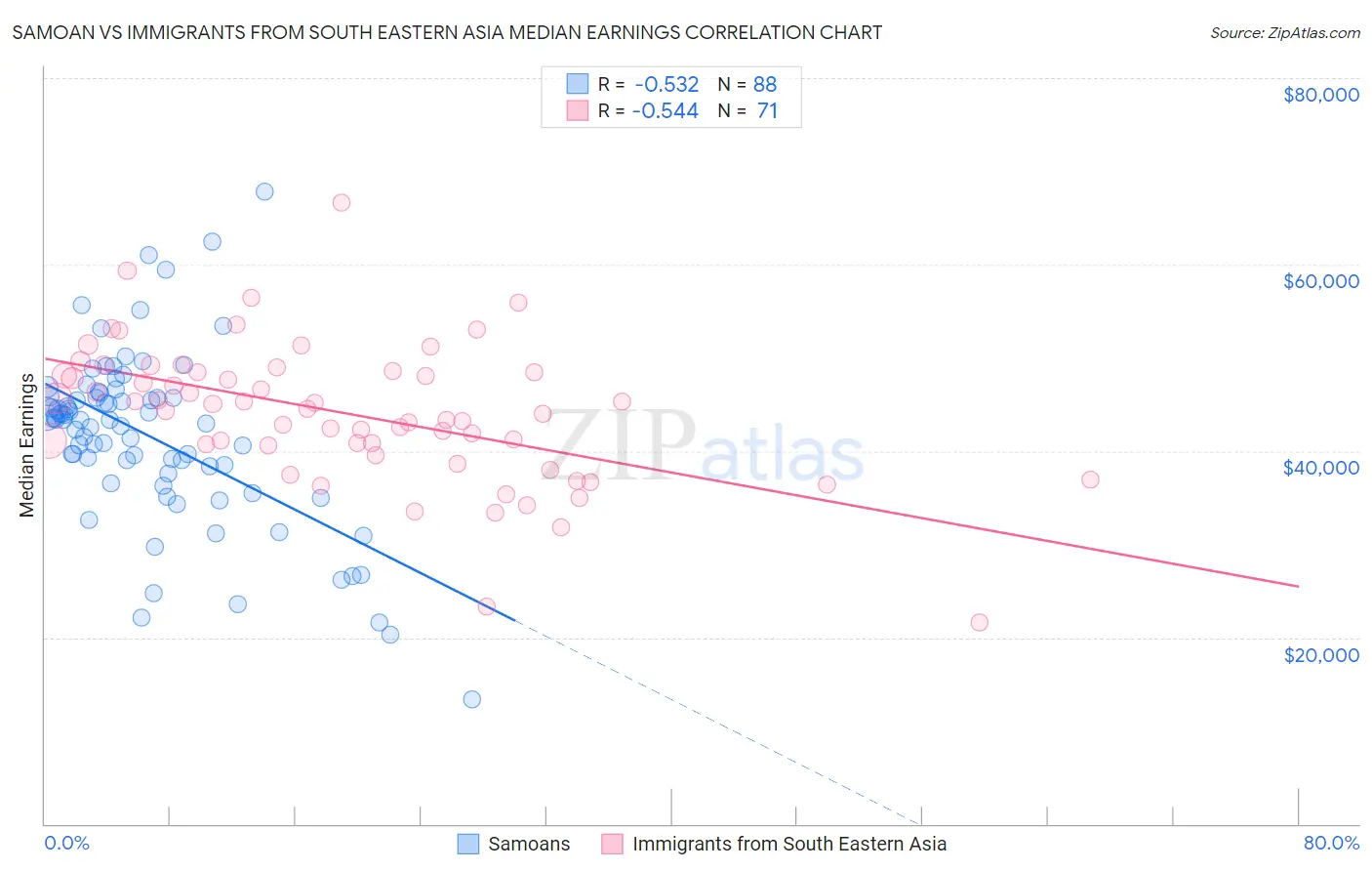 Samoan vs Immigrants from South Eastern Asia Median Earnings