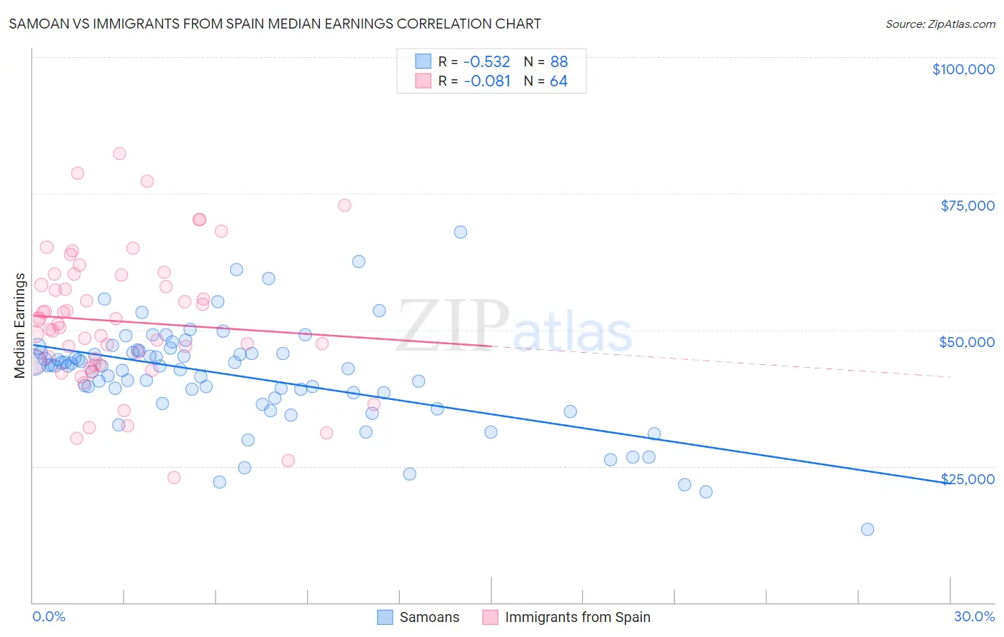 Samoan vs Immigrants from Spain Median Earnings