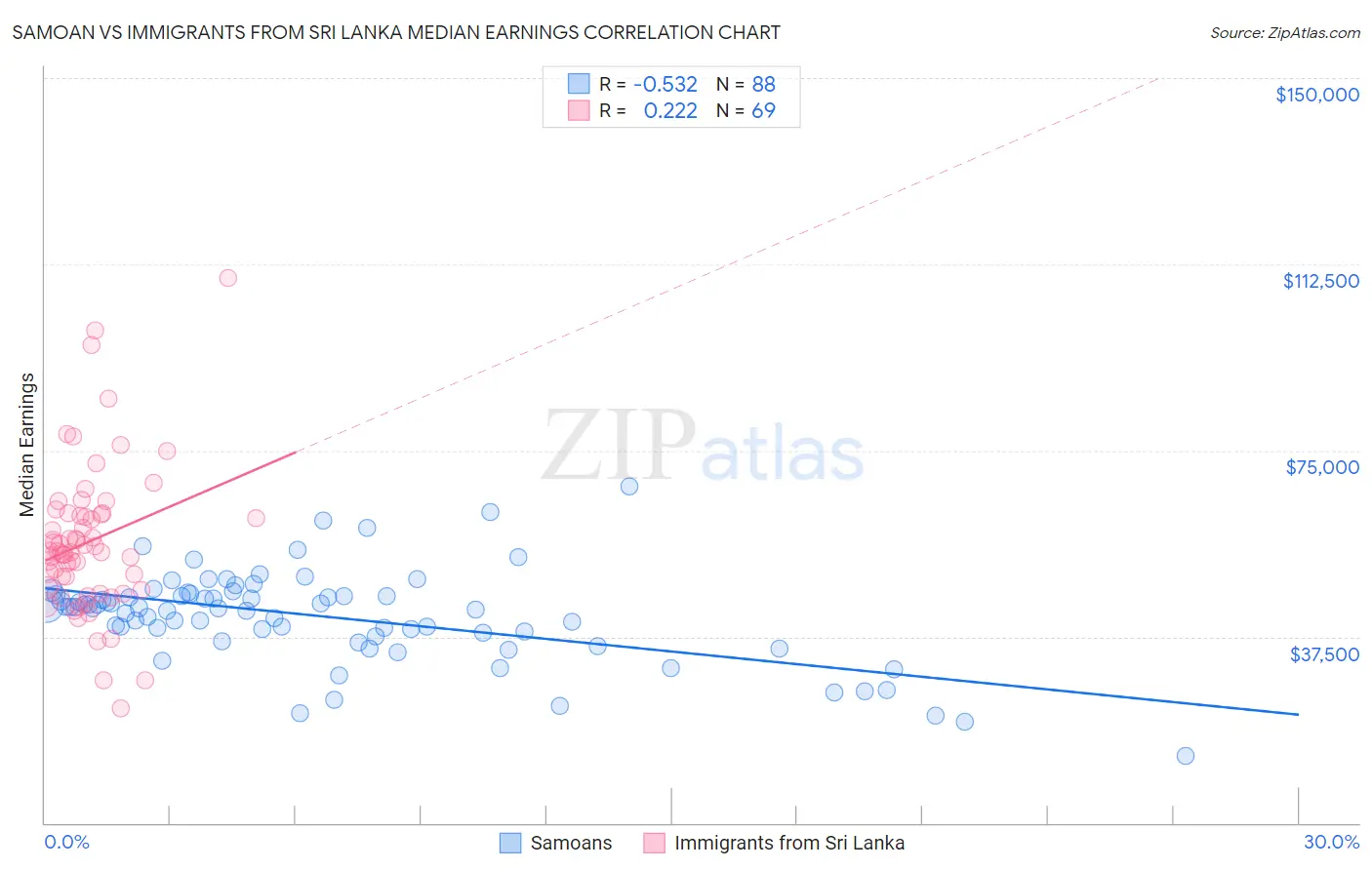 Samoan vs Immigrants from Sri Lanka Median Earnings