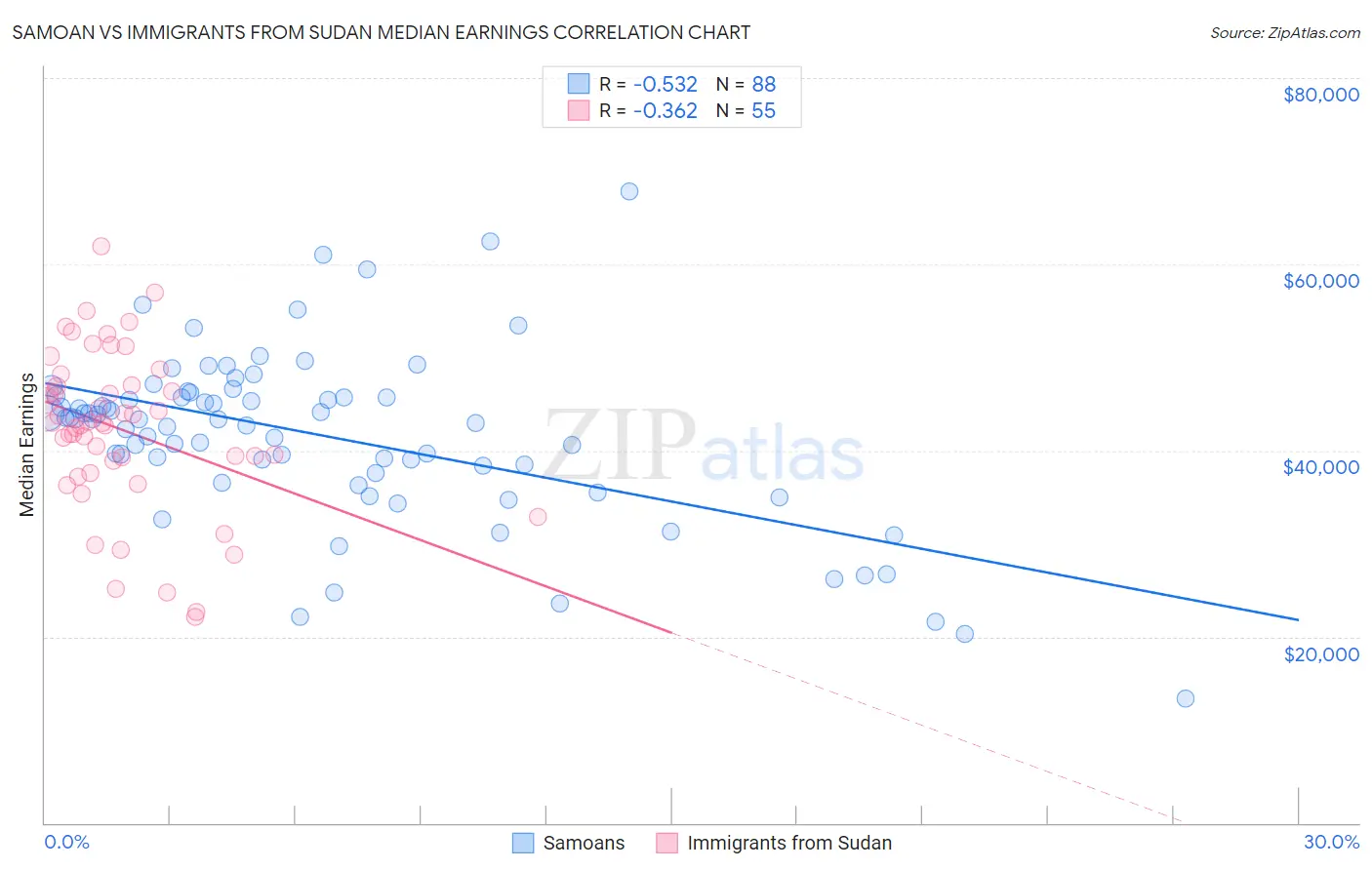 Samoan vs Immigrants from Sudan Median Earnings