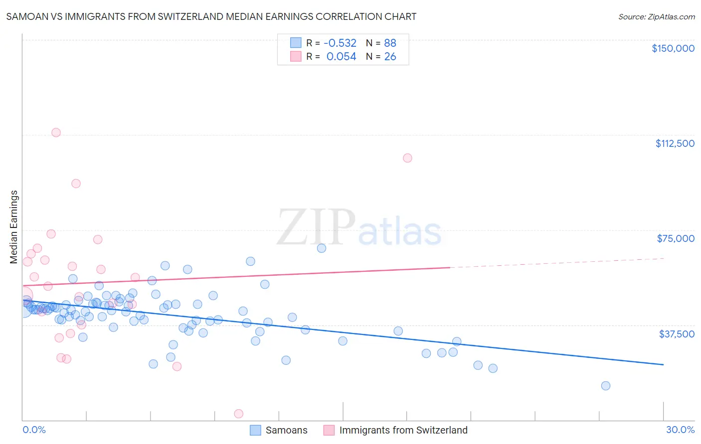 Samoan vs Immigrants from Switzerland Median Earnings