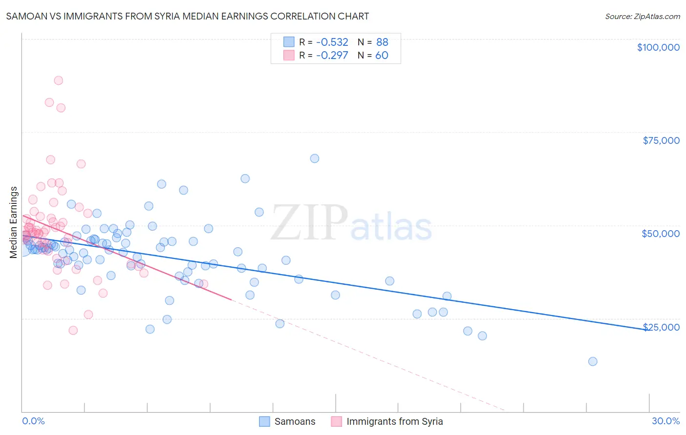 Samoan vs Immigrants from Syria Median Earnings