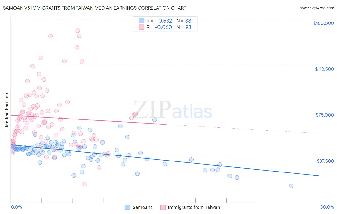 Samoan vs Immigrants from Taiwan Median Earnings
